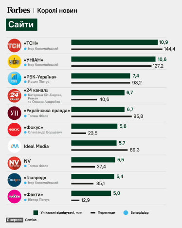 Топ-10 сайтів новин