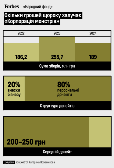 фонд «Корпорація монстрів» /інфографіка Аліна Кохан