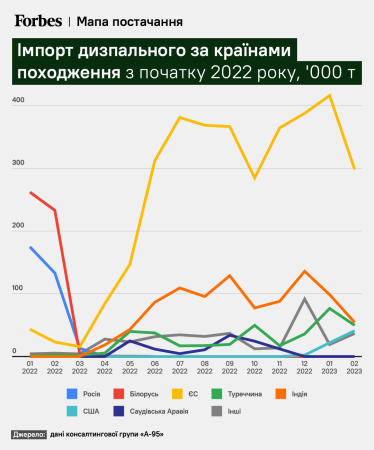«Росія продає за безцінь». Україну наповнюють російським дизелем попри ембарго. Що планує робити уряд, аби припинити це /Фото 1