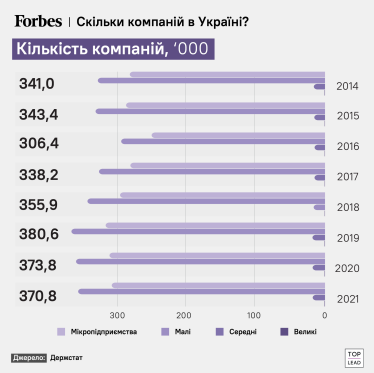 Скільки в Україні малих і середніх компаній?