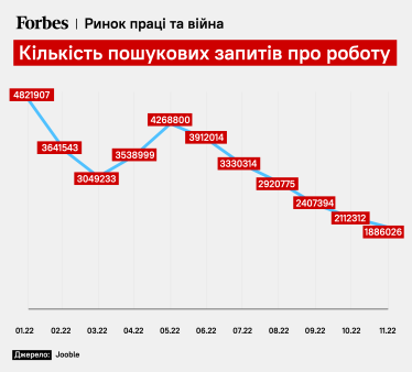 Графік кількості пошукових запитів про роботу в Україні