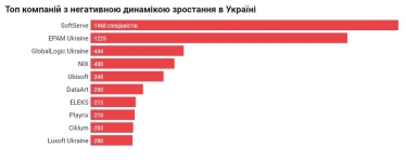 У 50 найбільших ІТ-компаніях України кількість фахівців за пів року скоротилася на 5200 осіб – дослідження DOU /Фото 3