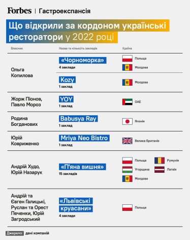 Что открыли за границей украинские рестораторы в 2022 году