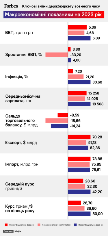 Госбюджет-2023. Основные макропоказатели