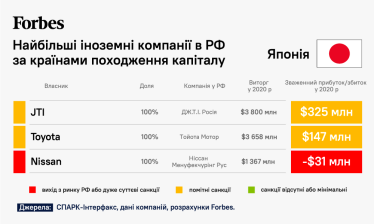 54 відомі світові компанії, які заробляють в Росії. Чи дійсно вони пішли? Детальний розбір від Forbes /Фото 6