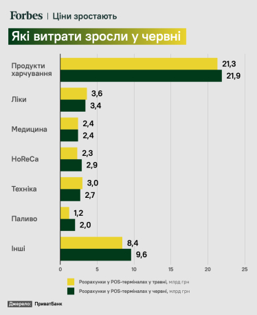 Українці стали витрачати більше на заправках, у магазинах та ресторанах. Ймовірна причина – прискорення інфляції. Інфографіка /Фото 1