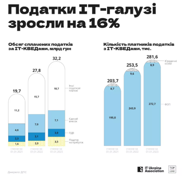 Український експорт IT-послуг у 2022 році склав $7,3 млрд. Це найбільший показник з початку існування галузі в країні /Фото 2