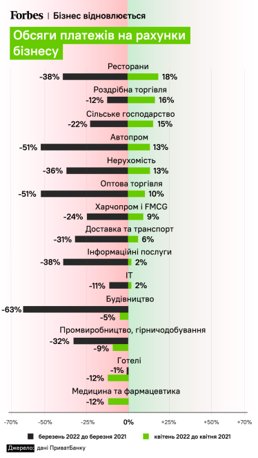 ПриватБанк посчитал платежи миллиона бизнес-клиентов в первые месяцы войны. Какие отрасли восстанавливаются быстрее всего. Инфографика /Фото 1