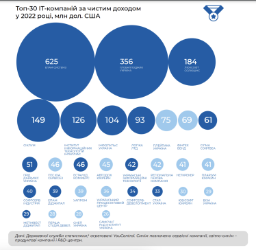 Как выросли доходы крупных IT-компаний во время войны. Исследование BRDO /Фото 1