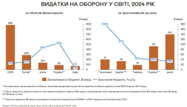Расходы на оборону в мире, 2024 год