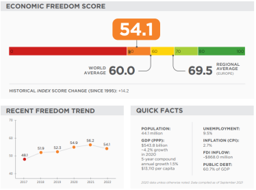 Украина потеряла три позиции в рейтинге экономических свобод. Проблемы традиционные – коррупция и суды /Фото 1