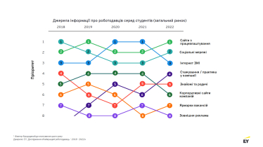 В каких компаниях и на каких рынках хотят работать украинцы. Исследование Ernst &amp;amp; Young в Украине /Фото 4
