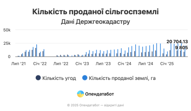Вартість гектара землі в Україні зросла на 60% після запуску земельного ринку – «Опендатабот» /Фото 1
