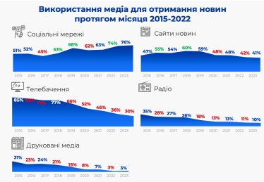 Використання медіа для отримання новин протягом місяця 2015–2022 років