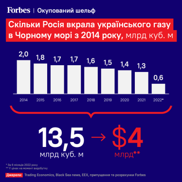 Демілітаризація Чорноморського шельфу. Forbes порахував, скільки коштує газ, який вкрала Росія в Чорному морі /Фото 2