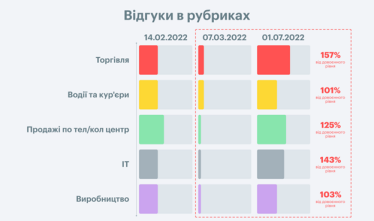 Огляд ринку праці. Що відбувається з роботою в Україні під час війни?&amp;nbsp; /Фото 10