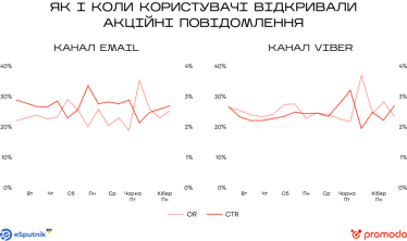 Онлайн-ритейлери збільшили доходи у доларах на третину завдяки Чорній п’ятниці. Дослідження Promodo та eSputnik /Фото 2