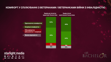 Холостяк сприйняття ветеранів