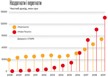 «Нова Пошта» покінчила з монополією «Укрпошти». Держоператор прокинувся і повертається в бій /Фото 2