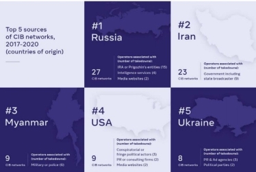 Україна опинилася на п’ятому місці по дезінформації в Facebook. Лідер – Росія&amp;nbsp; /Фото 1