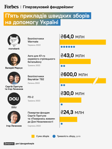 IT надає крила. Українські айтівці збирають мільйони на дрони для ЗСУ за кілька днів. Скільки індустрія вкладає в перемогу /Фото 1