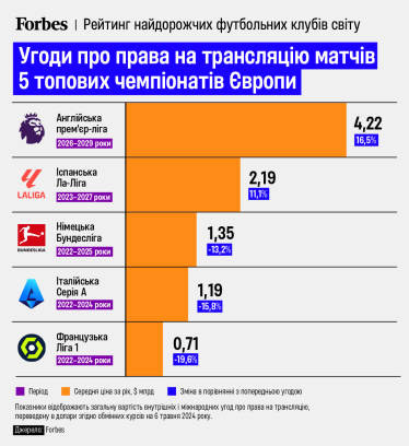 Футбол трансляція англійська прем'єр-ліга /Forbes