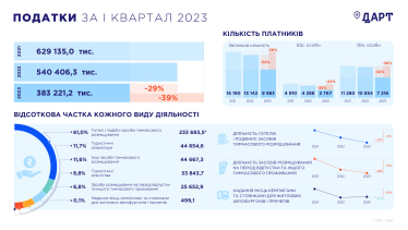 Туристическая отрасль уплатила на 29% меньше налогов: поступления от отелей и турбаз упали, а кемпингов – выросли /Фото 1