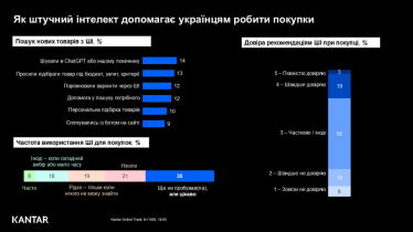 Кожен четвертий українець використовує ШІ під час покупок – дослідження Kantar /Фото 1