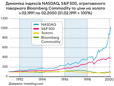 Привид доткомів. Вартість акцій на світових ринках злетіла у космос за час пандемії – точно як перед крахом у нульових. Чи повториться великий обвал? /Фото 2