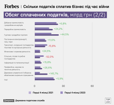 Скільки податків сплатив бізнес під час війни?
