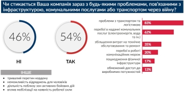 Мобилизация влияет на результаты деятельности 81% компаний-членов Американской торговой палаты – опрос /Фото 2