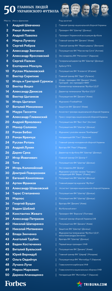 50 главных людей украинского футбола /Фото 1