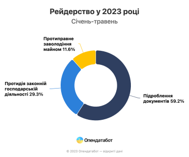 Кількість рейдерських атак зросла з початку 2023-го і перевищила показник за весь минулий рік – Опендатабот /Фото 1