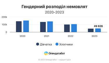 Рождаемость в Украине с начала войны сократилась на 28% /Фото 2