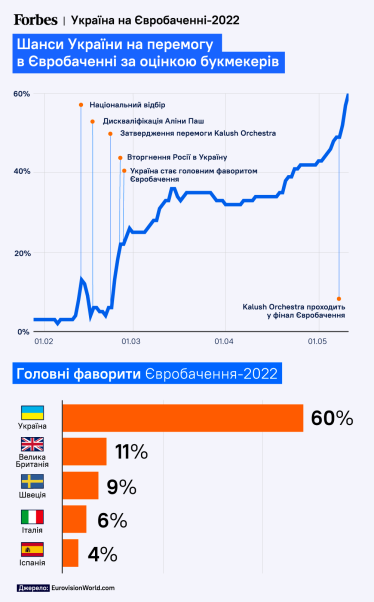 Букмекеры прогнозируют победу на Евровидении украинцам Kalush Orchestra. За три месяца их шансы выросли в 10 раз. Инфографика /Фото 1