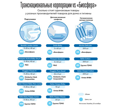 Чисто Здесенко. Как «Биосфера» пытается выжить в бассейне с транснациональными акулами /Фото 1