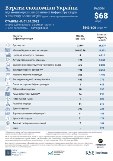Держбюджет України через війну втрачає близько 2 млрд грн на день –&amp;nbsp;Шмигаль /Фото 1