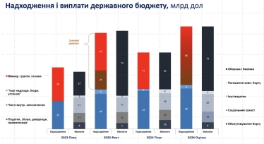 Поступления и выплаты государственного бюджета.