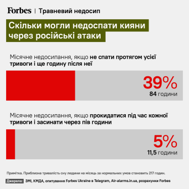 Майский недосып. Из-за массированных обстрелов россиян жители Киева могли недосыпать 39% от месячной нормы. Расчеты Forbes /Фото 1