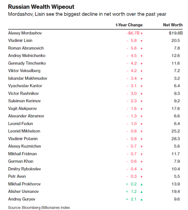 Російські мільярдери за рік війни втратили $67 млрд статків – Bloomberg /Фото 2