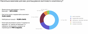 Наскільки важливе розташування житлового комплексу, згідно з даними опитування РІЕЛ та Revisior