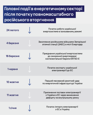 Енергетичний вибір. Як Україна стала частиною енергосистеми ЄС /Фото 1