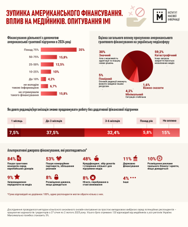 Майже 60% журналістів очікують катастрофічних наслідків для медіа від зупинки допомоги США – опитування ІМІ /Фото 1