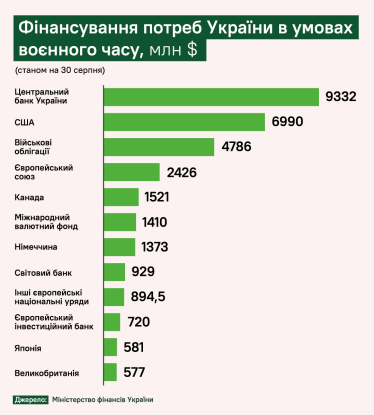 Чи дійсно інвестиції у військові облігації допомагають Україні перемагати? Розбираємося на прикладі інших країн  /Фото 1