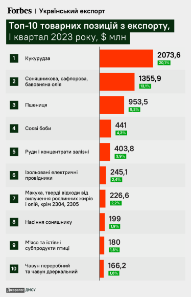Аграрії та айтівці продовжують забезпечувати країну валютою. Що відбувається з українським експортом. Пояснює економіст Василь Поворозник /Фото 2