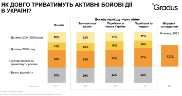 Війна, міграція, Gradus Research