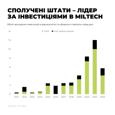 Продавати Пентагону. 16 cвітових компаній, які можуть вкласти гроші в український military-tech /Фото 2