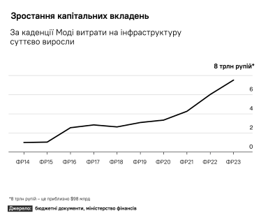 Инфографика: капитальные вложения в Индии /BLOOMBERG FINANCE LP