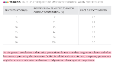 Все любят скидки, но они приводят компании к стагнации. Почему так происходит /Фото 1