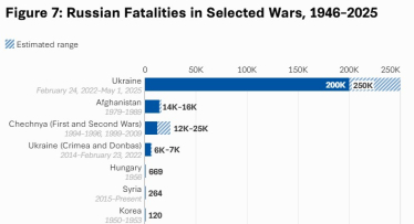 Втрати Росії, війна в Україні, Афганістан, Чечня /CSIS